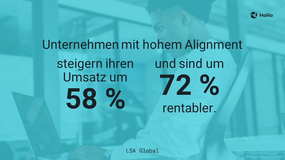 Studie: Unternehmen mit hohem Alignment steigern ihren Umsatz um 58 % und sind um 72 % rentabler