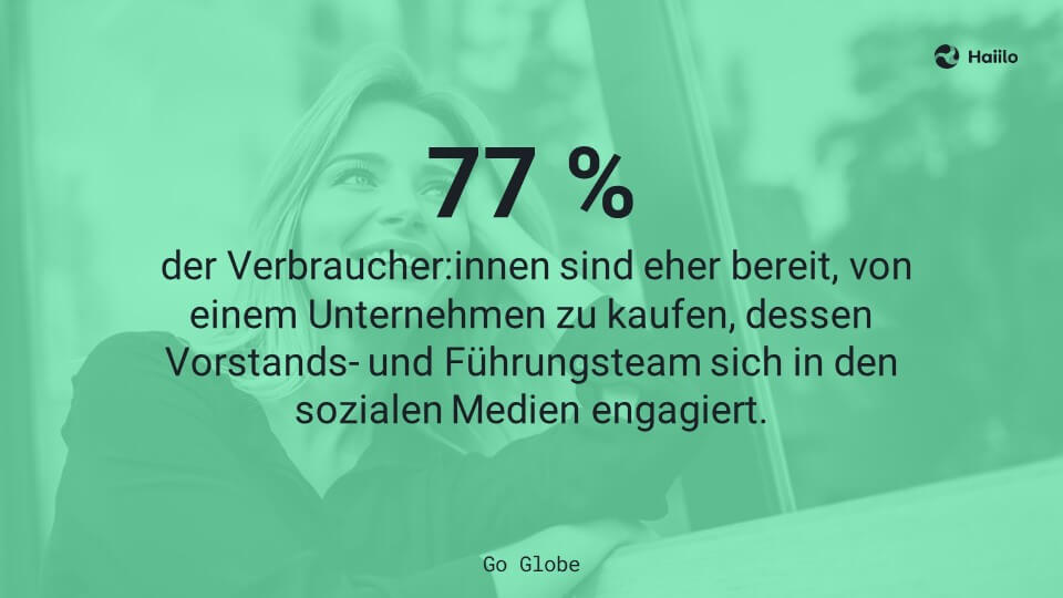 Studie: 77 % der Verbraucher:innen sind eher bereit, von einem Unternehmen zu kaufen, dessen Vorstands- und Führungsteam sich in den sozialen Medien engagiert.