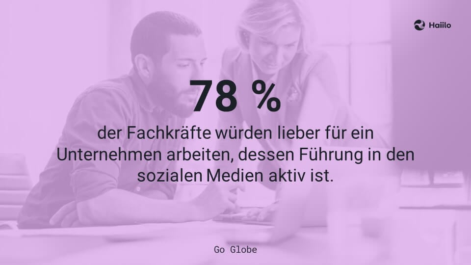 Studie: 78 % der Fachkräfte würden lieber für ein Unternehmen arbeiten, dessen Führung in den sozialen Medien aktiv ist.
