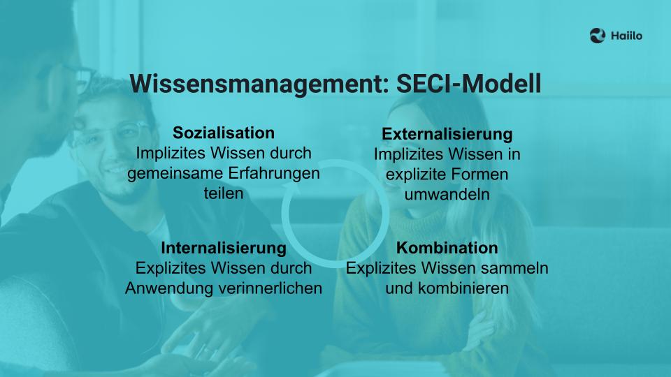 Wissensmanagement System nach Nonaka und Takeuchi: Die vier Prozesse des SECI-Modells