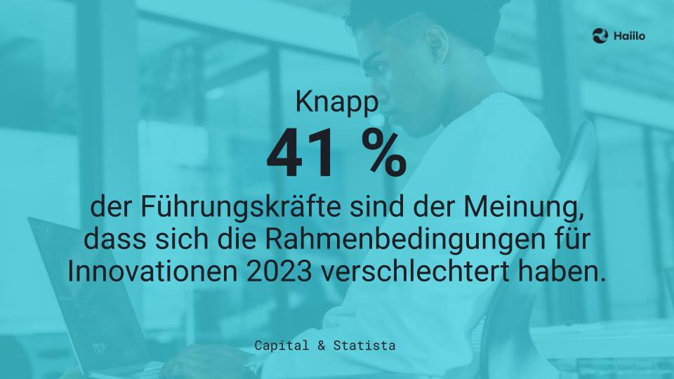 Studie Innovationen im Unternehmen: Knapp 41 Prozent der Führungskräfte sind der Meinung, dass sich die Rahmenbedingungen für Innovationen 2023 verschlechtert haben.