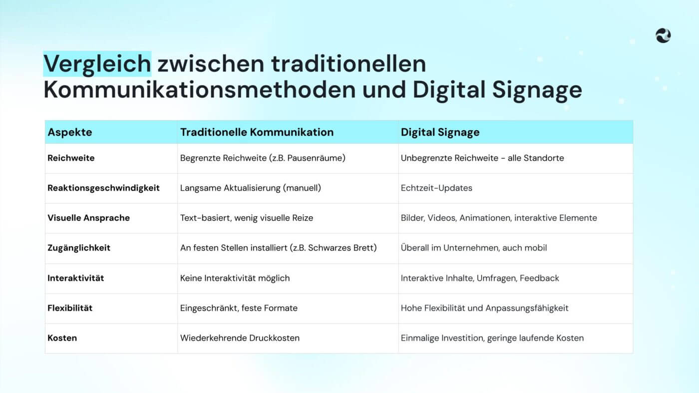 Vergleich von Digital Signage und klassischen Kommunikationswegen