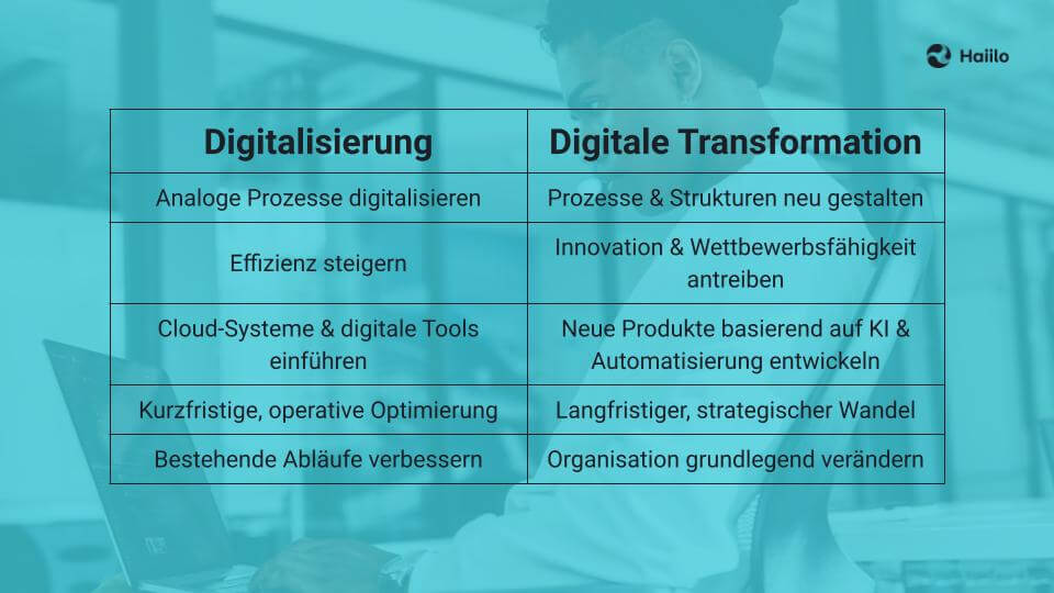 Gegenüberstellung Digitalisierung und digitale Transformation