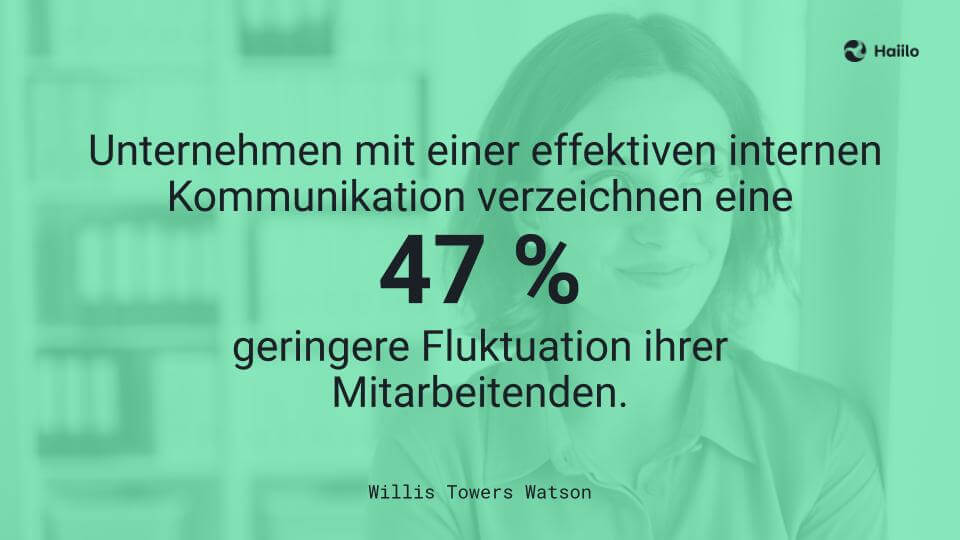Studie: Unternehmen mit einer effektiven internen Kommunikation verzeichnen eine 47 % geringere Fluktuation ihrer Mitarbeitenden.