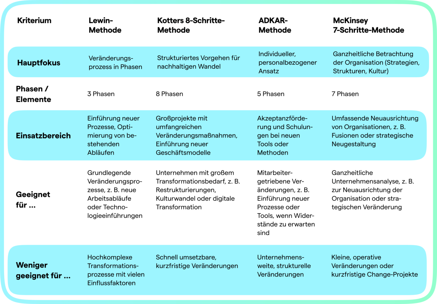 Vergleich der verschiedenen Change Management Methoden