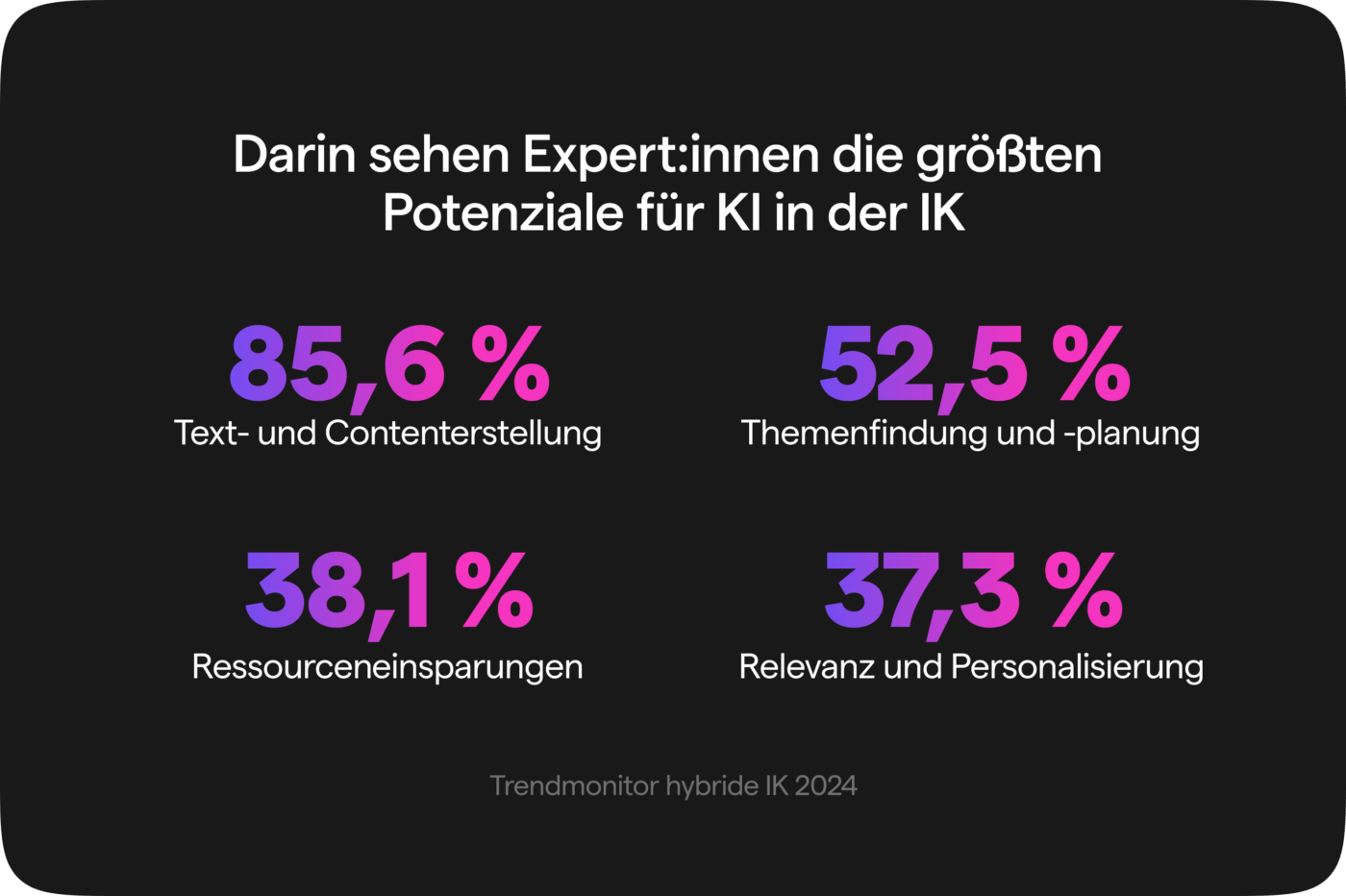 Studie: Darin sehen Expert:innen die größten Potenziale für KI in der IK