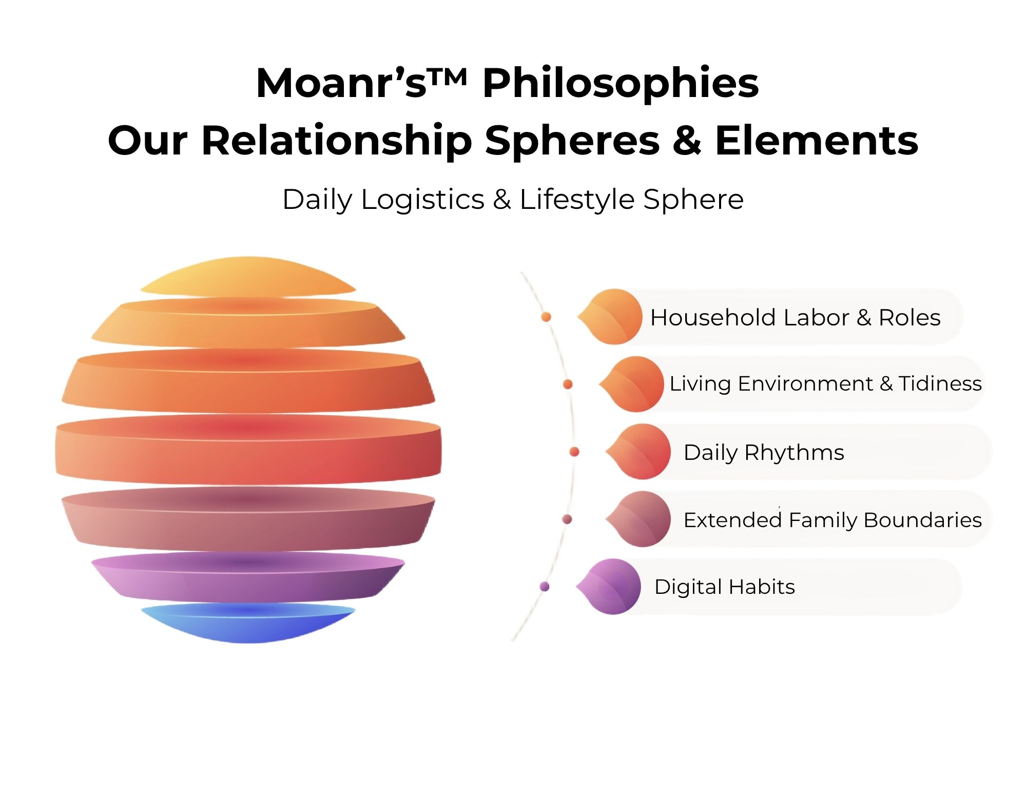 Moanr's Sphere 3: Daily Logistics & Lifestyle Sphere include Household Labor & Roles, Living Environment & Tidiness, Daily Rhythms, Extended Family Boundaries, and Digital Habits