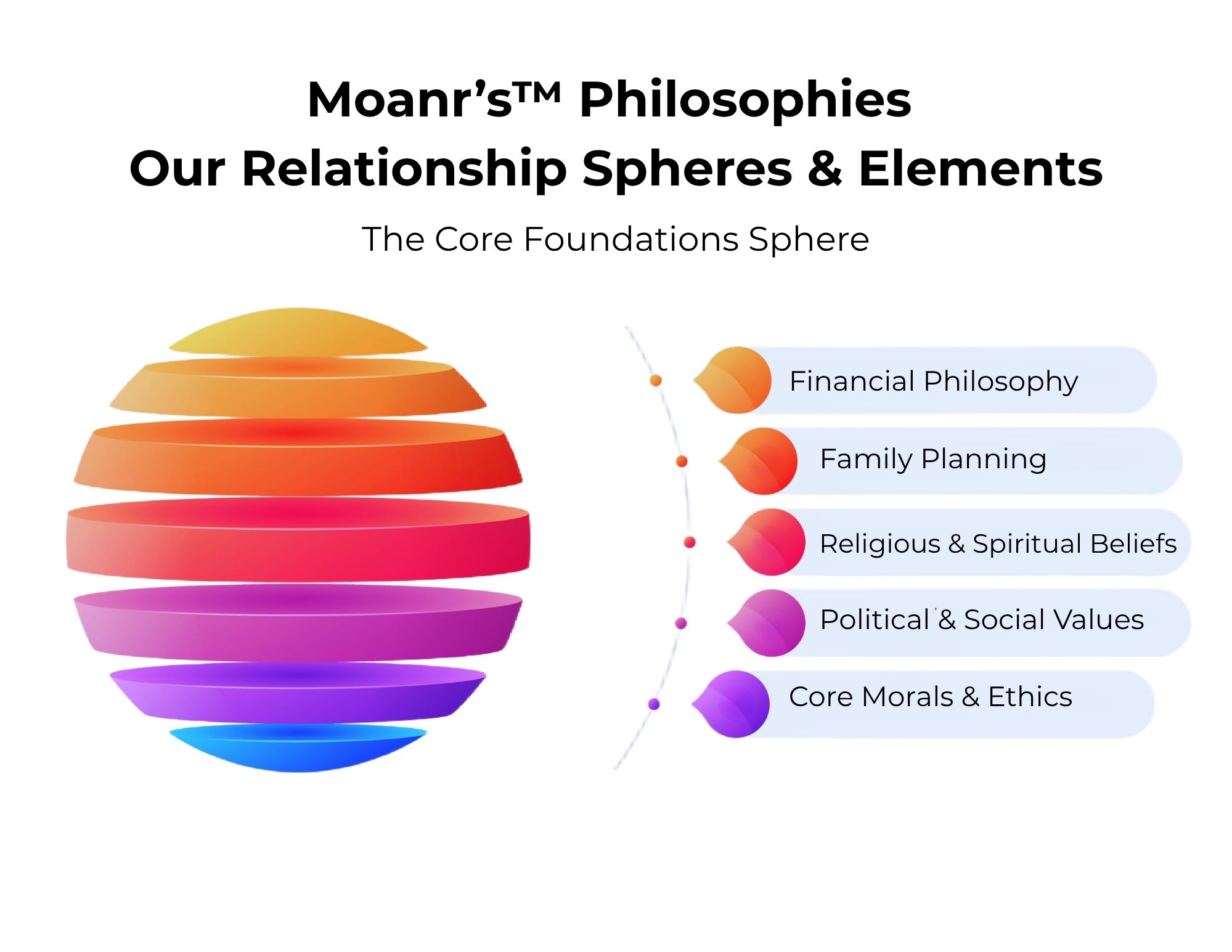Moanr's Sphere 1: The Core Foundations Sphere include Financial Philosophy, Family Planning, Religious & Spiritual Beliefs, Political & Social Values, and Core Morals & Ethics