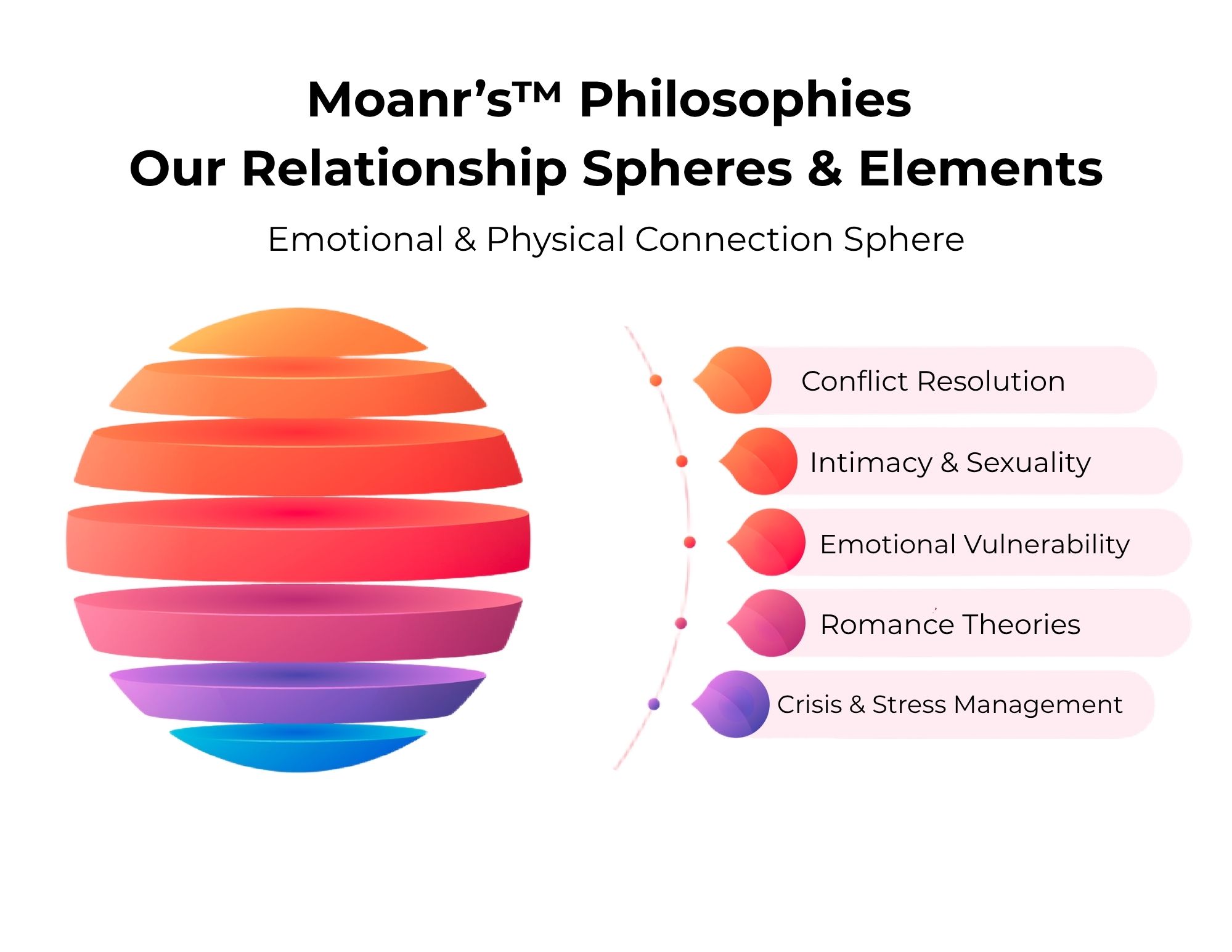 Moanr's Sphere 2: Emotional & Physical Connection Sphere include Conflict Resolution, Intimacy & Sexuality, Emotional Vulnerability, Romance Theories, and Crisis & Stress Management