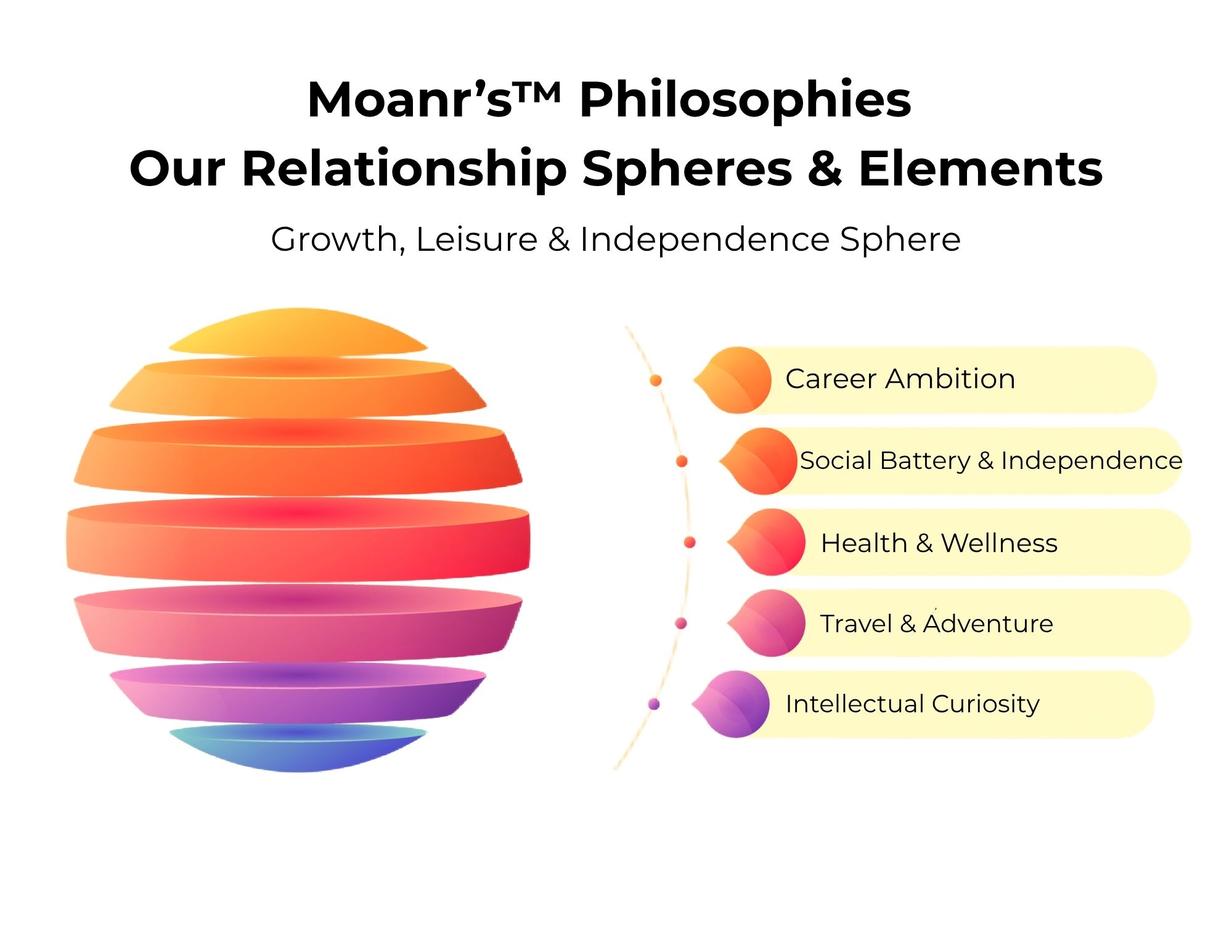 Moanr's Sphere 4: Growth, Leisure & Independence includes Career Ambition, Social Battery & Independence, Health & Wellness, Travel & Adventure, and Intellectual Curiosity