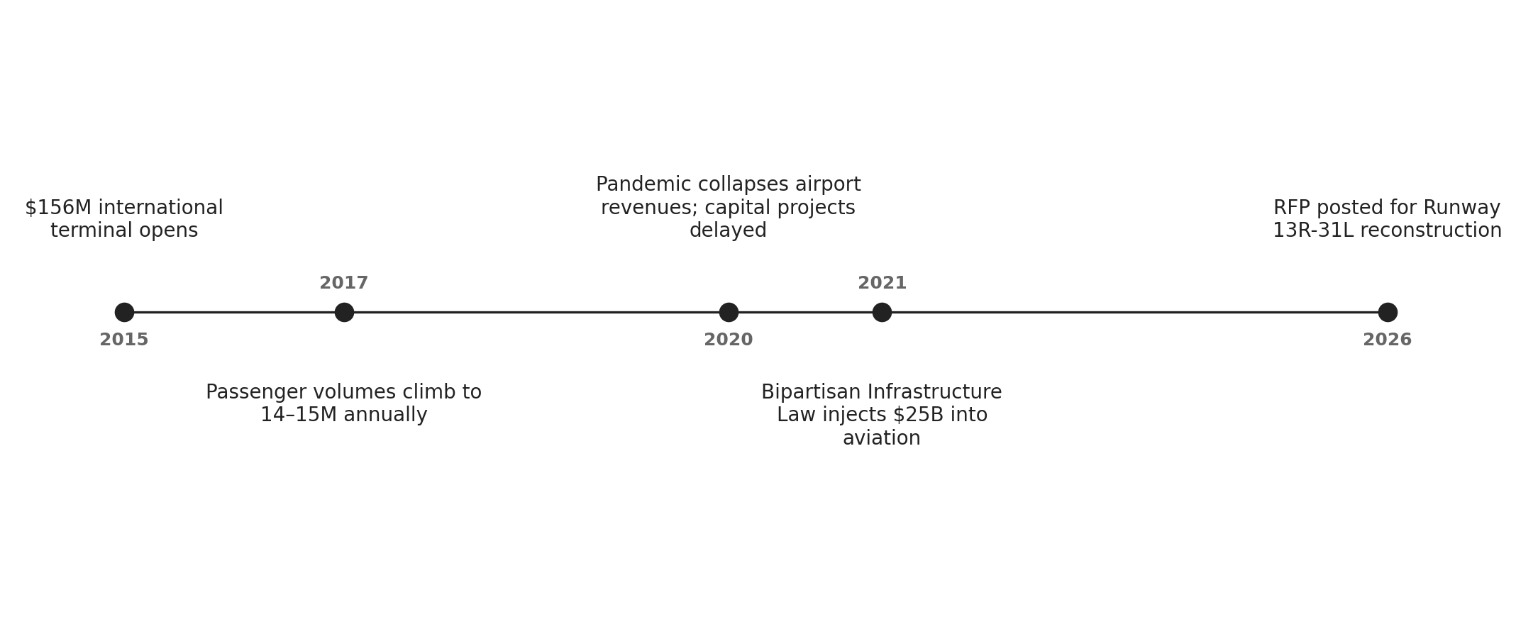 Timeline of Hobby Airport modernization milestones from the 2015 international terminal opening through the 2026 runway reconstruction RFP.
