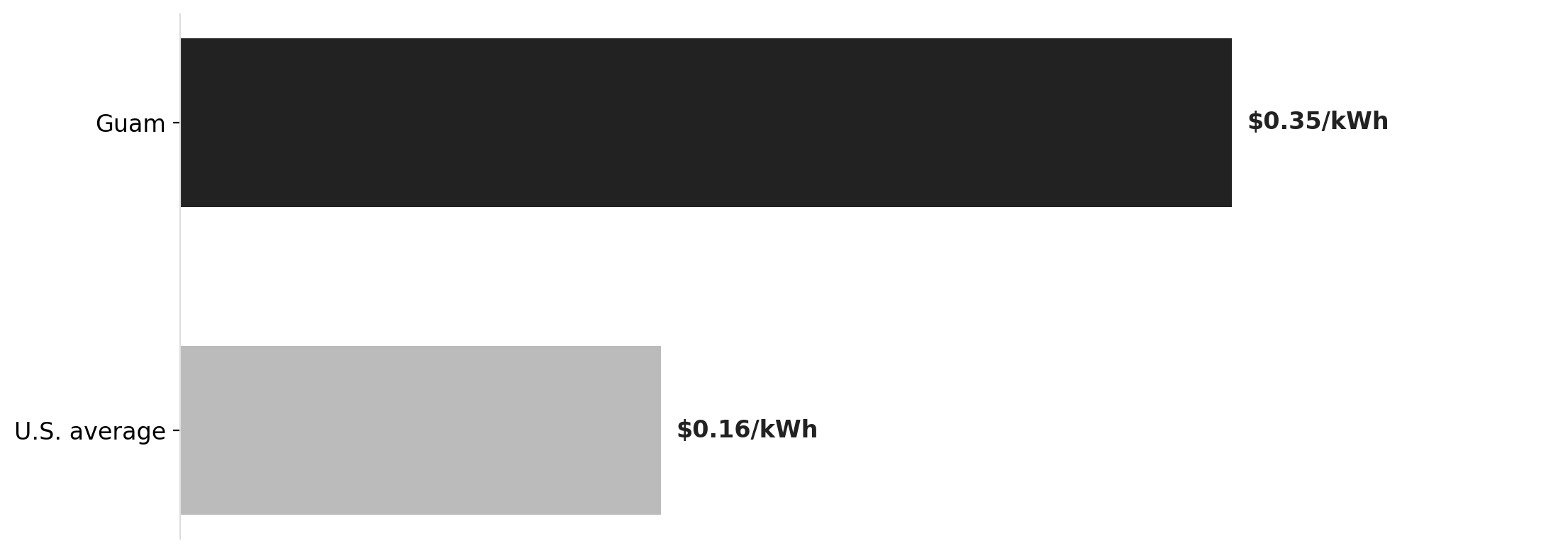 Bar chart comparing Guam's average residential electricity rate of about 35 cents per kWh to the US national average of about 16 cents per kWh.