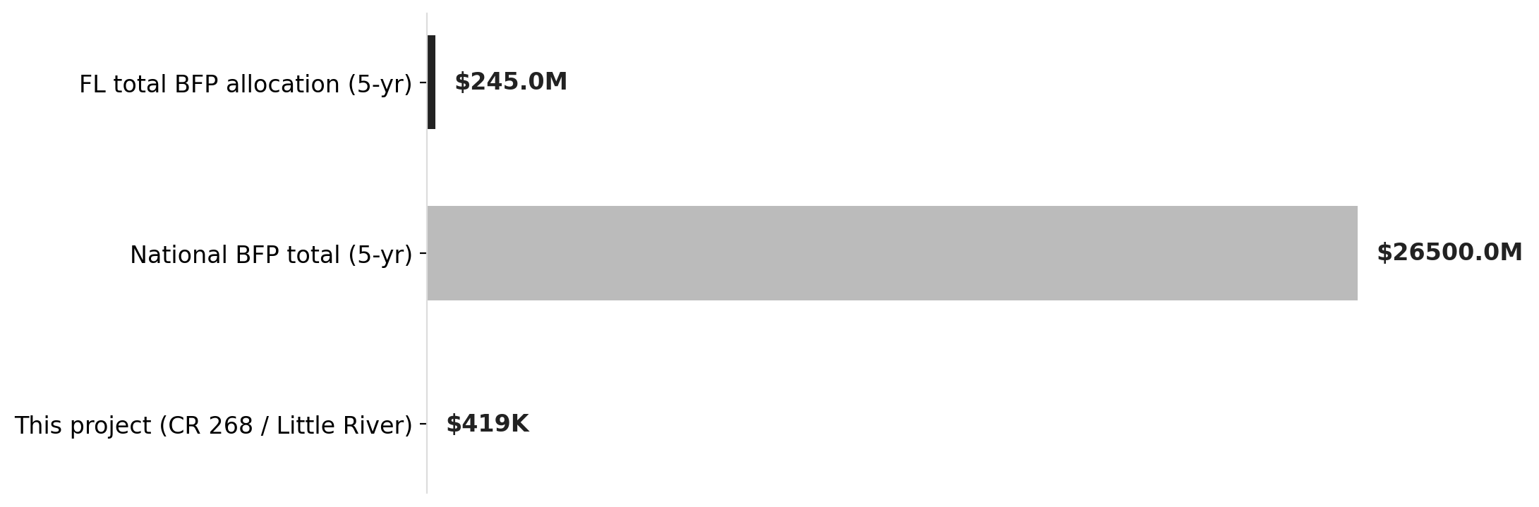 Florida's Bridge Formula Program allocation vs. this project