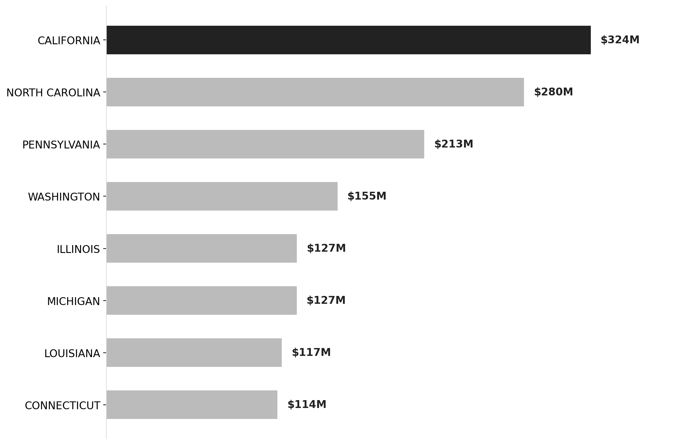 Bridge Formula Program funding by state (top recipients)