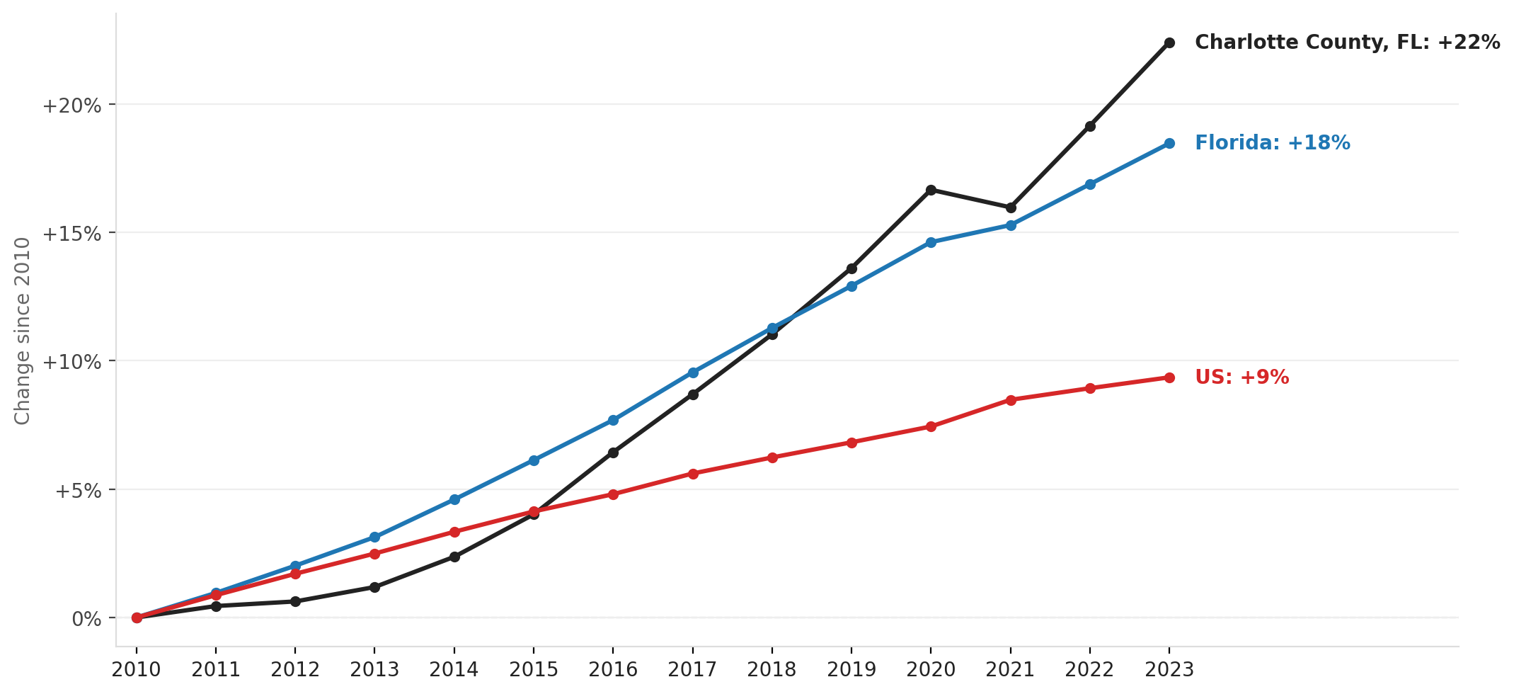 Charlotte County population growth, 2010–2023