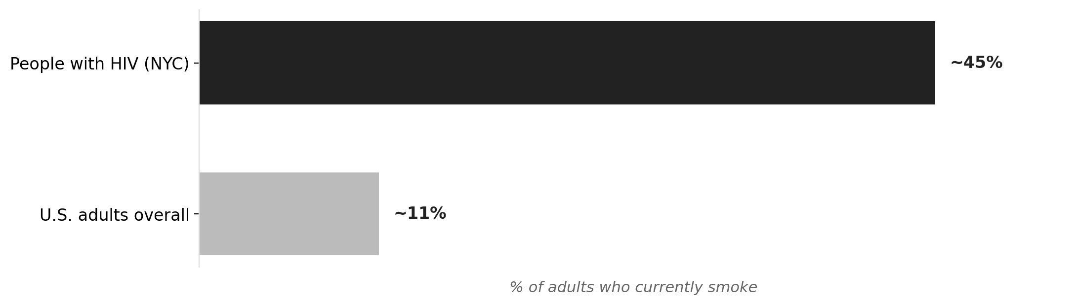 Smoking rates: people with HIV vs. general population