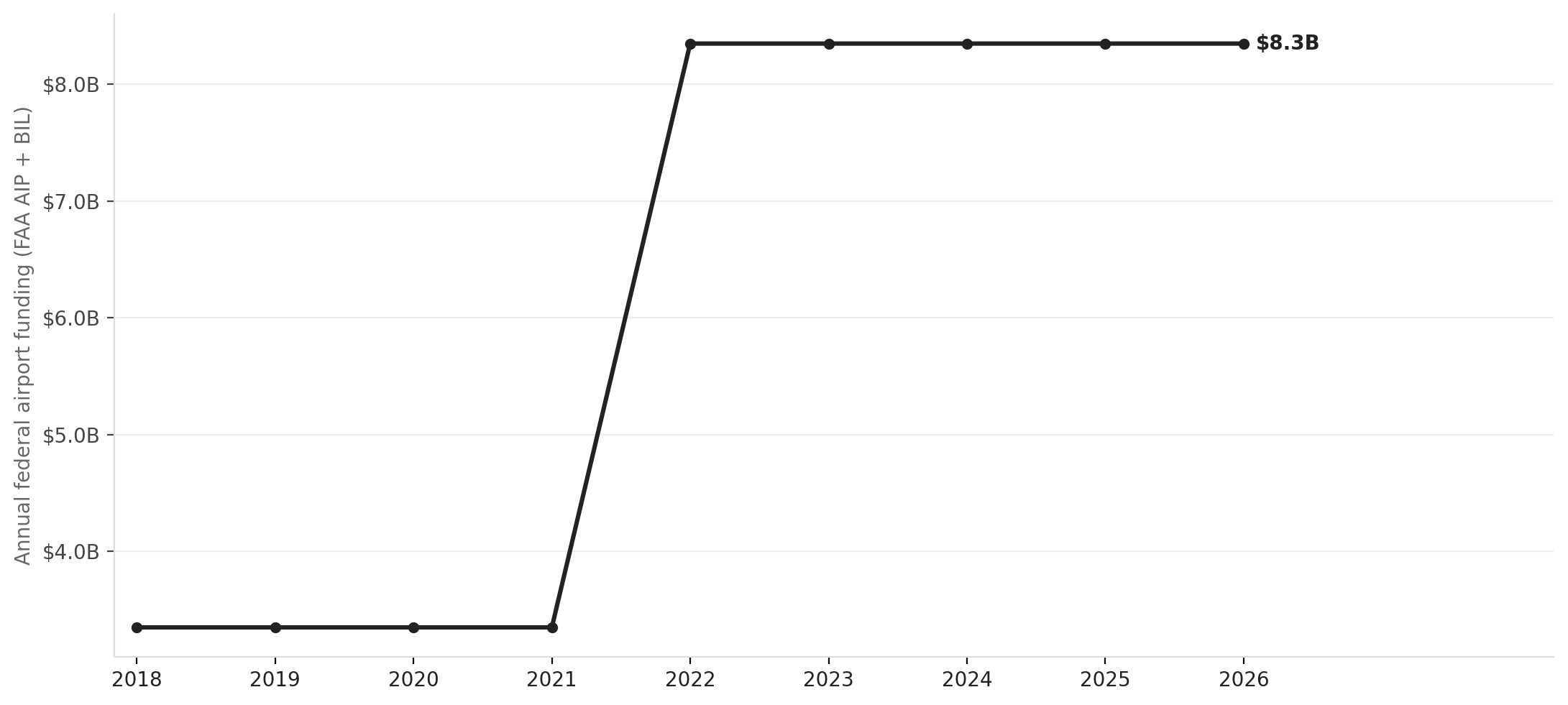 Federal airport infrastructure funding, FY2018–FY2026