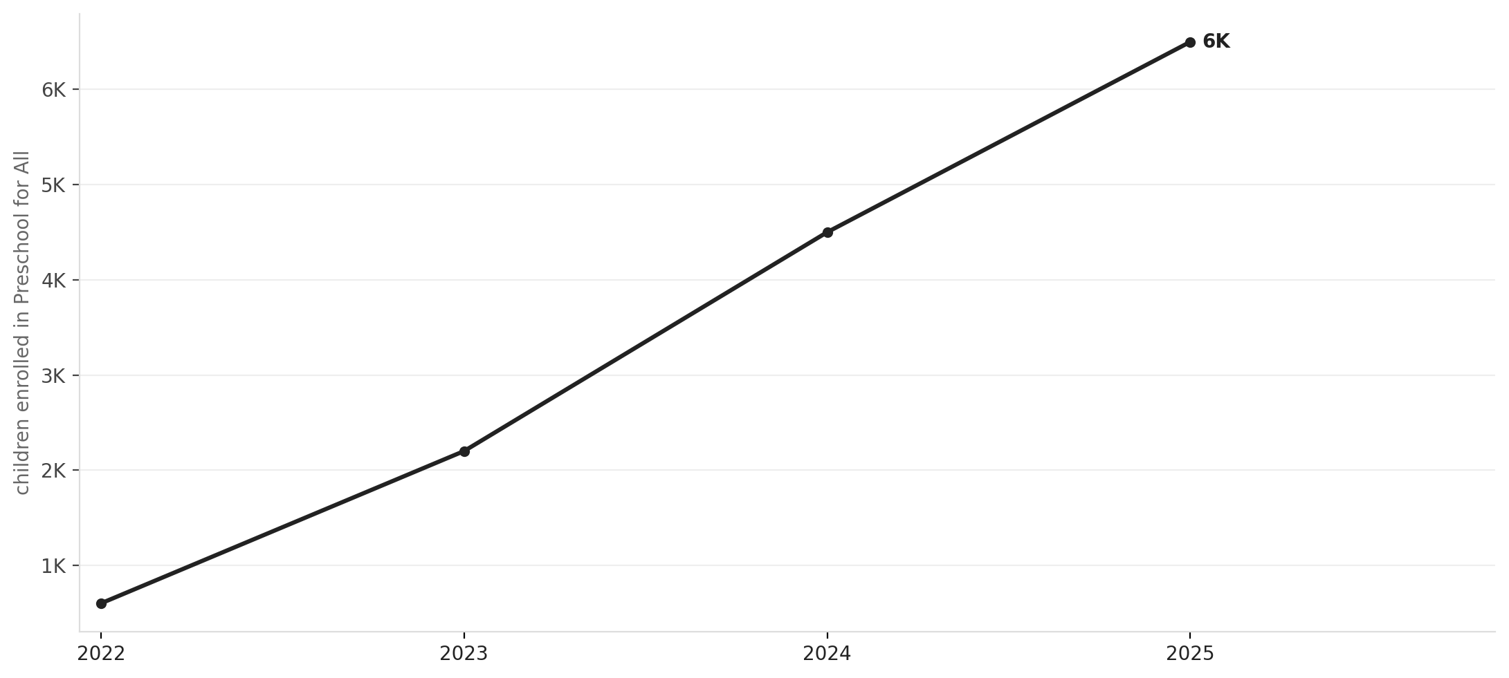Preschool for All enrollment ramp-up vs. universal access goal