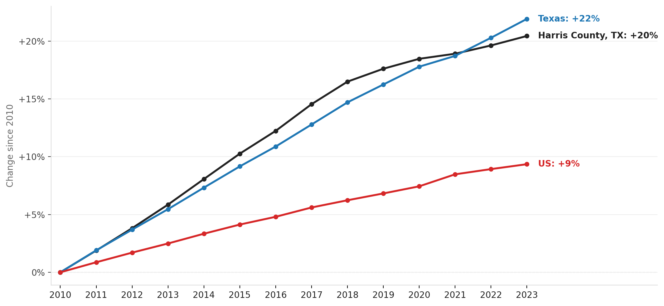 Harris County population growth, 2010–2023