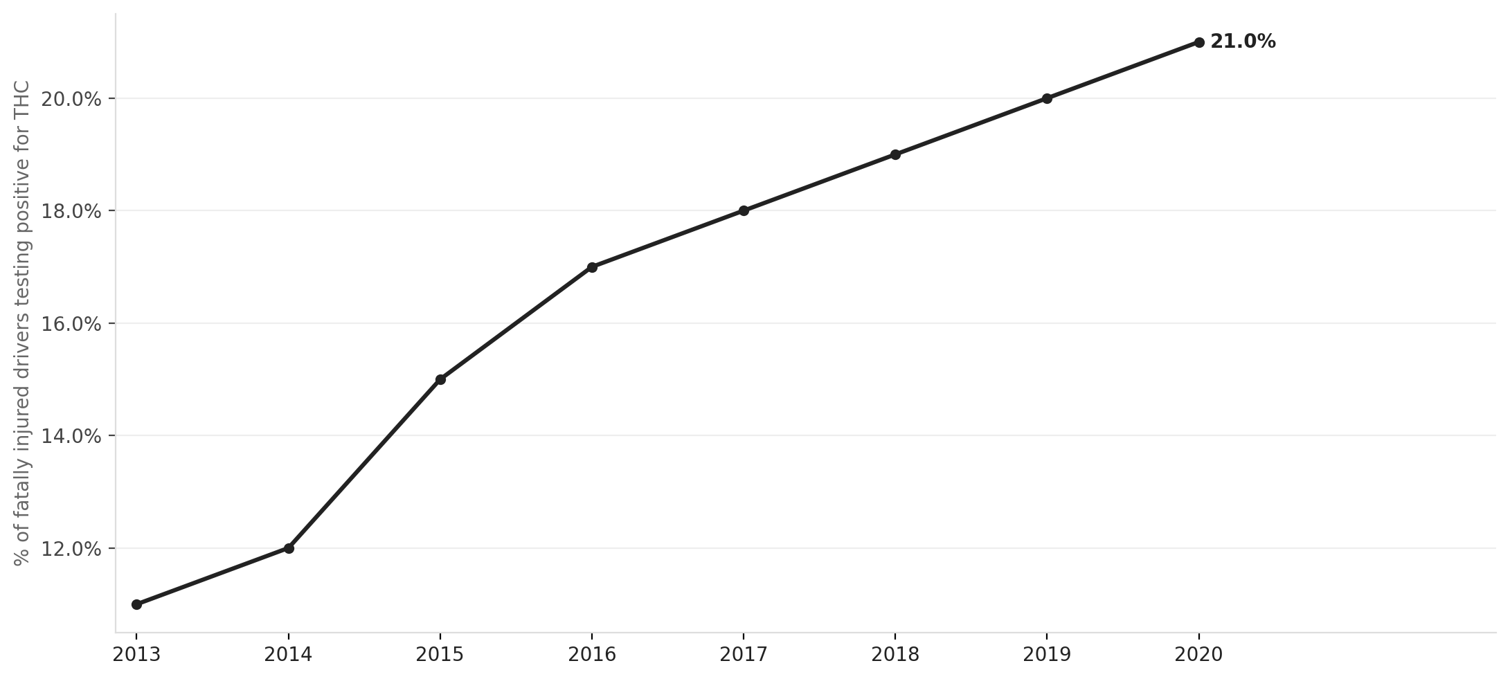THC-positive fatally injured drivers in Colorado, 2013–2020
