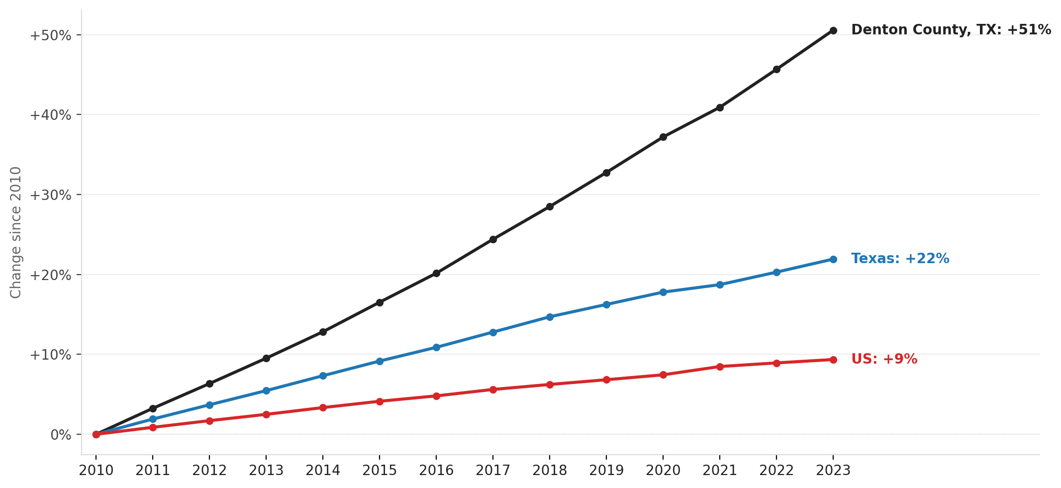 Denton County's population has grown 5x faster than the US