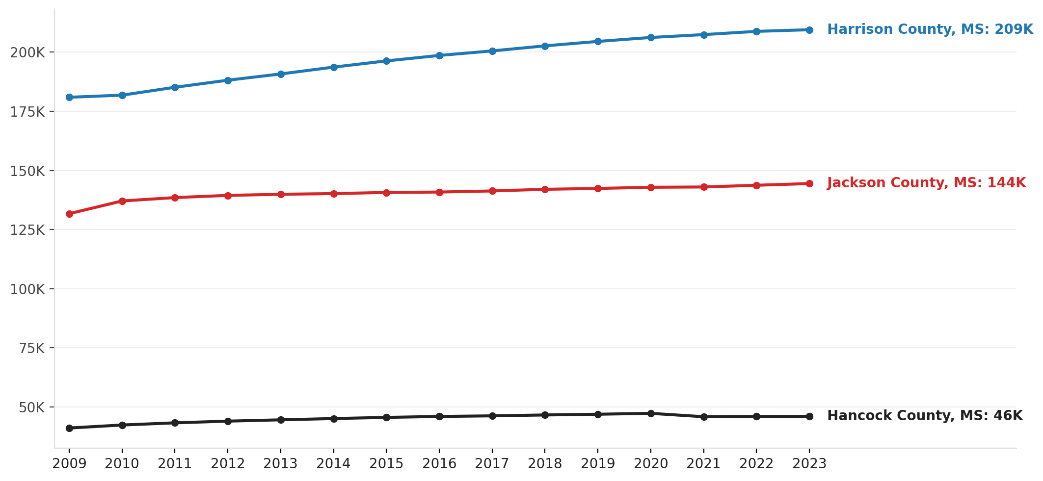 Hancock County population growth since Hurricane Katrina, 2009–2023