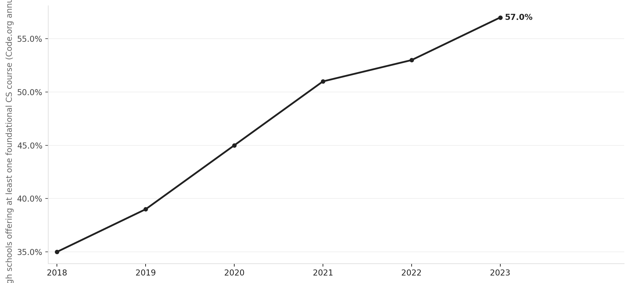 Growth in U.S. schools offering computer science, 2018–2023