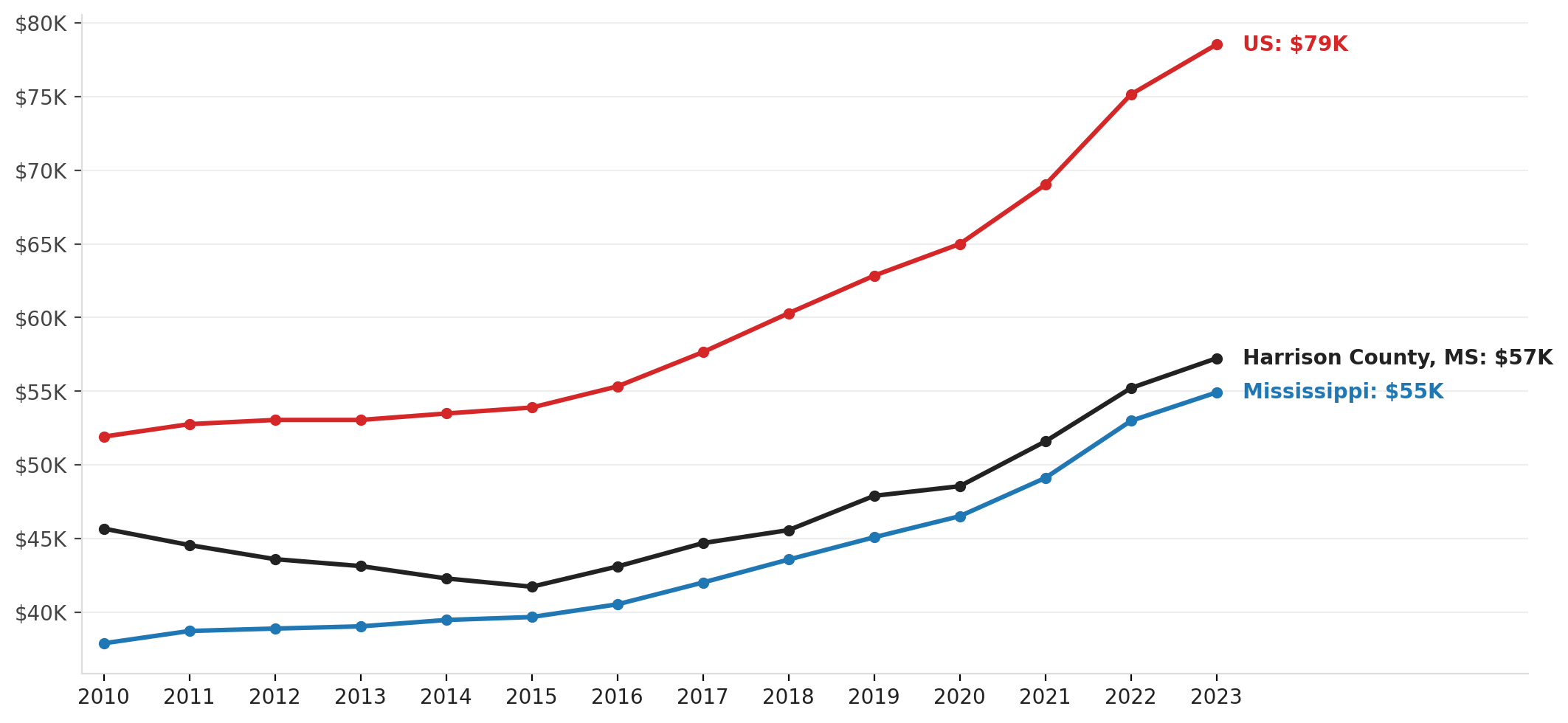 Harrison County median household income, 2010–2023