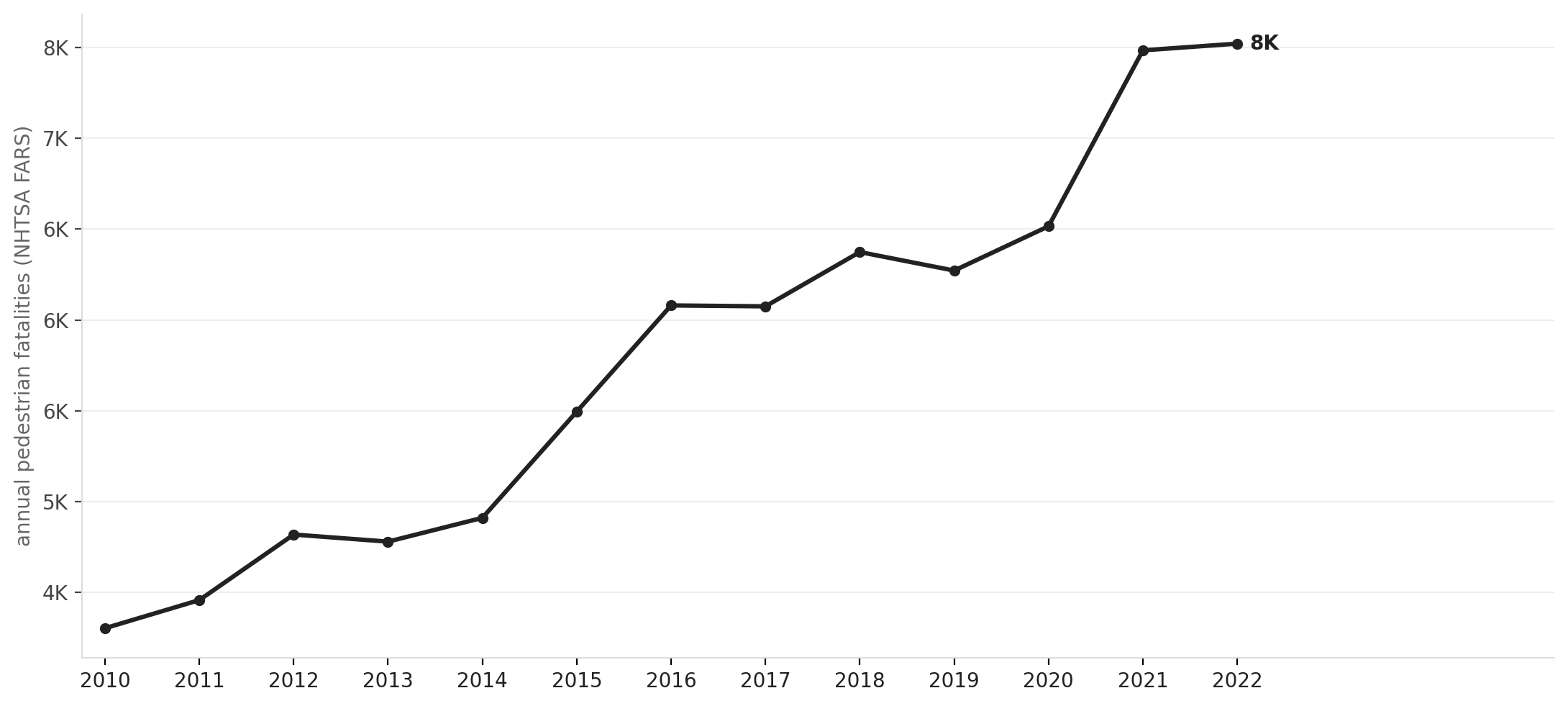U.S. pedestrian fatalities, 2010–2022