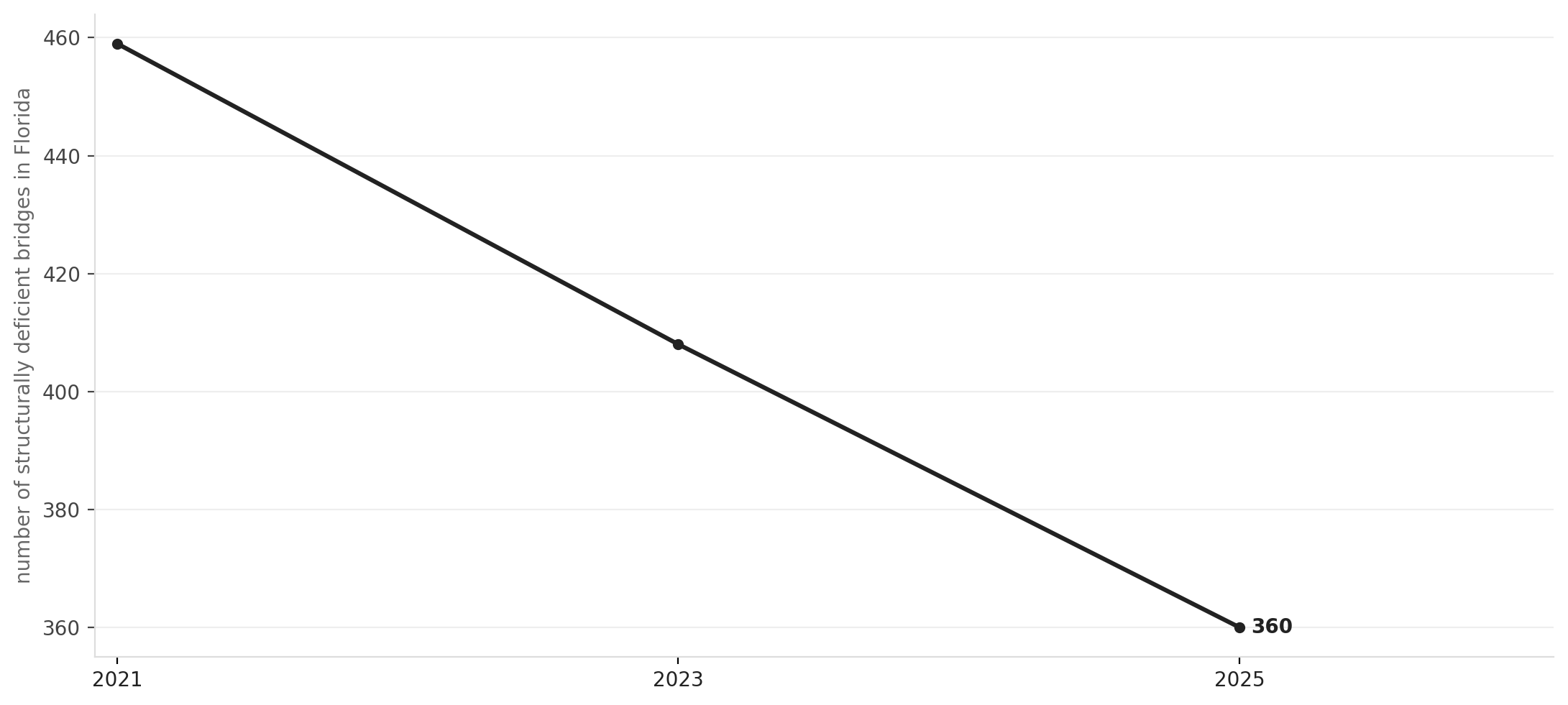 Florida's structurally deficient bridges, 2021–2025