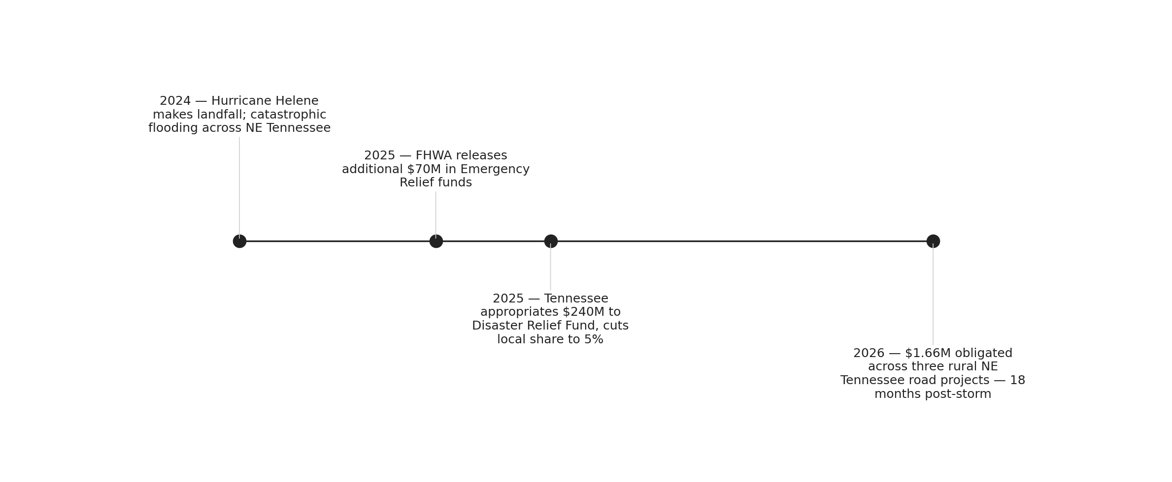 Federal money arrived within days of Hurricane Helene — but 18 months later, rural Tennessee road repairs are still trickling out