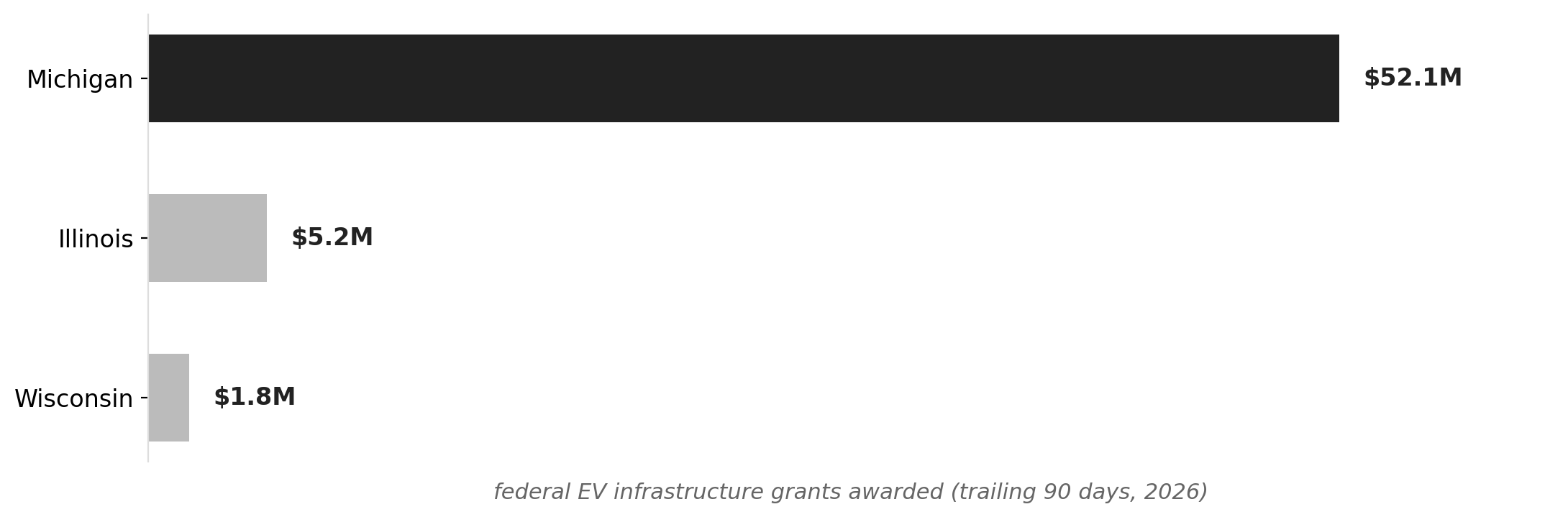 New federal EV grants in trailing 90 days: Michigan vs. Midwest rivals