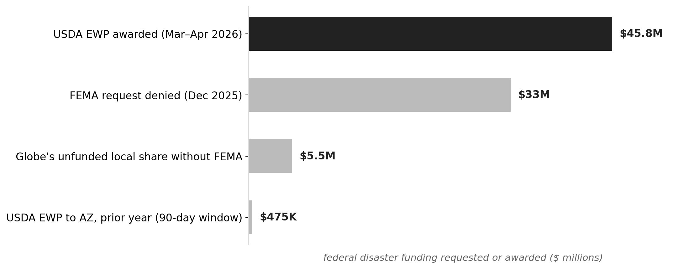 USDA granted more than FEMA was asked for