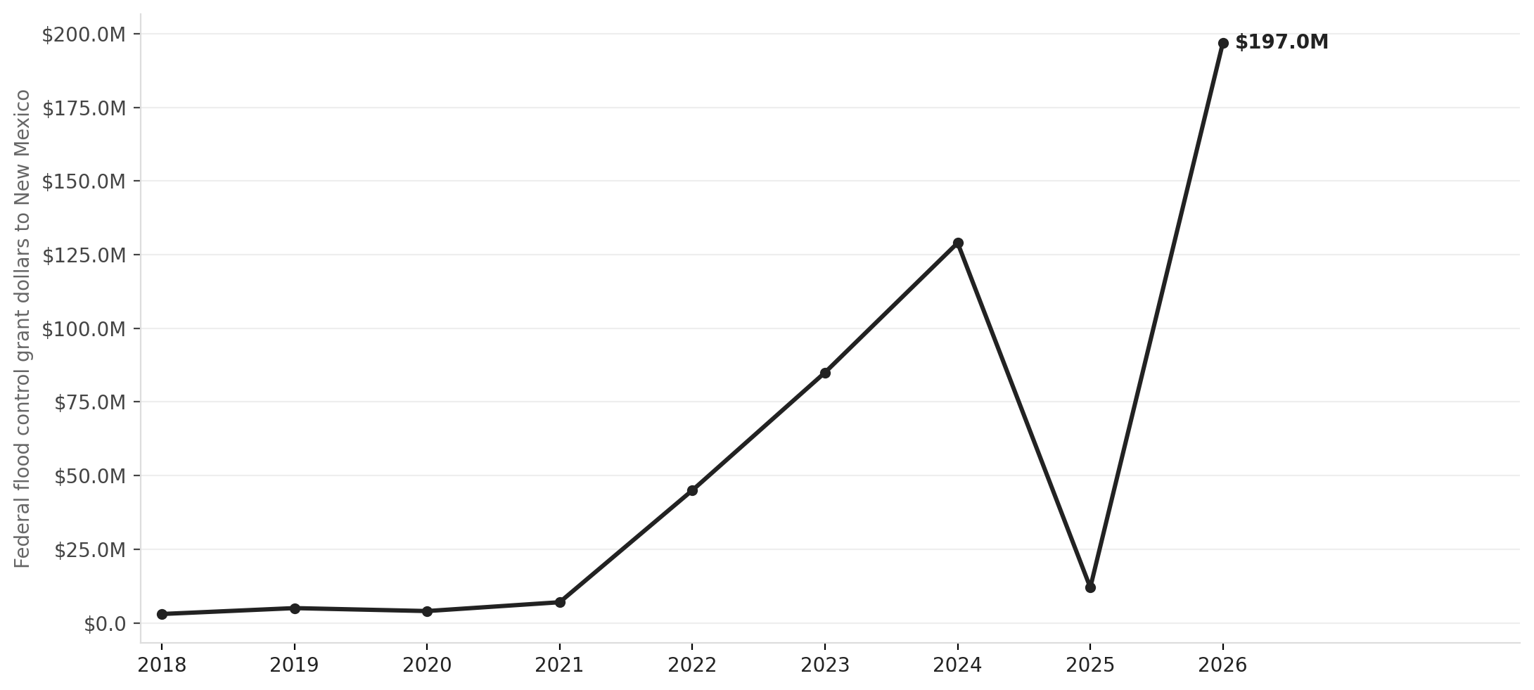 Federal flood control grants to New Mexico, 2018–2026