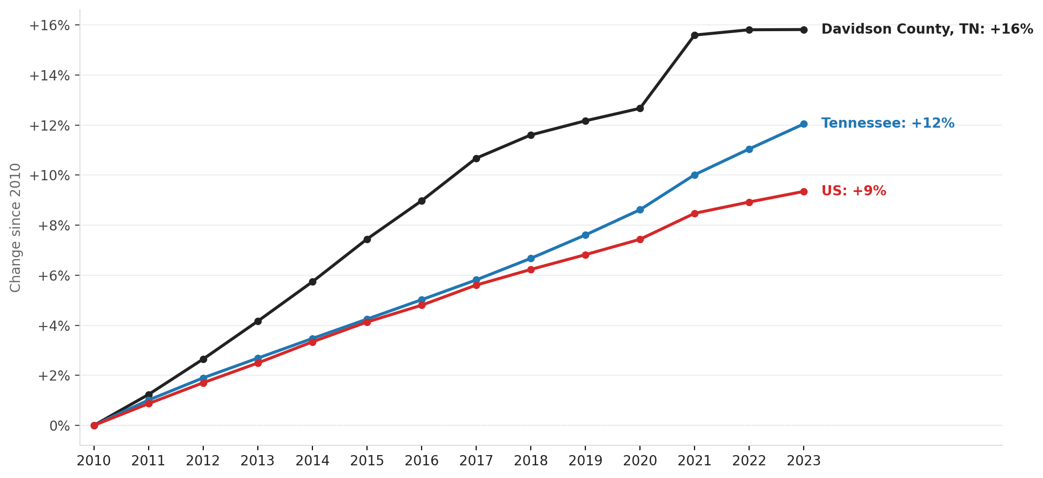 Nashville-Davidson County population growth, 2010–2023