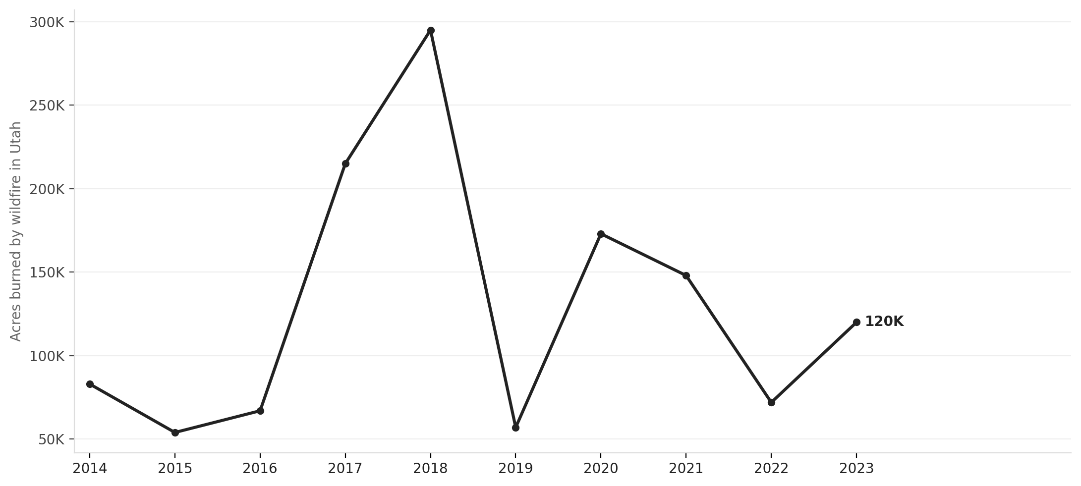 Acres burned by wildfire in Utah, 2014–2023