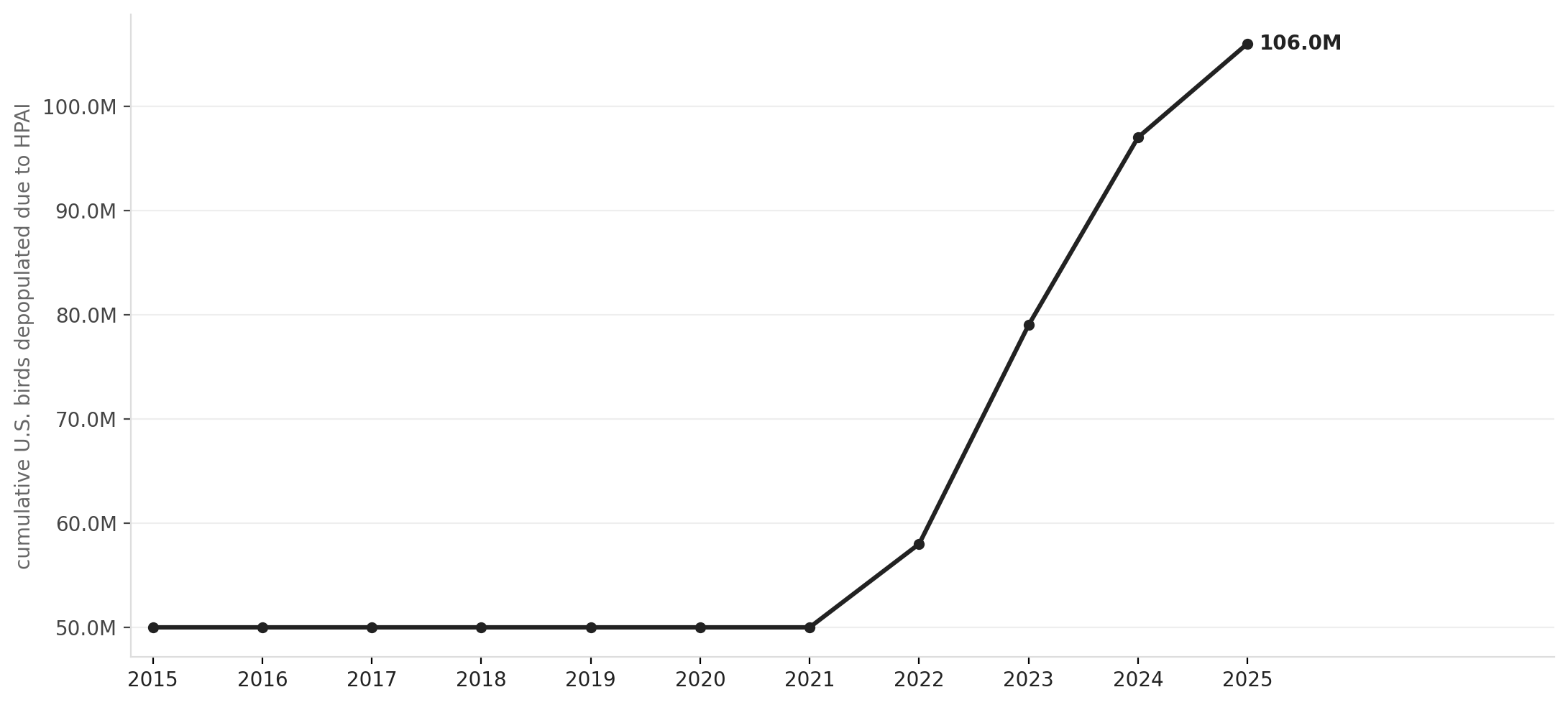 U.S. poultry losses to avian flu, 2022–2025
