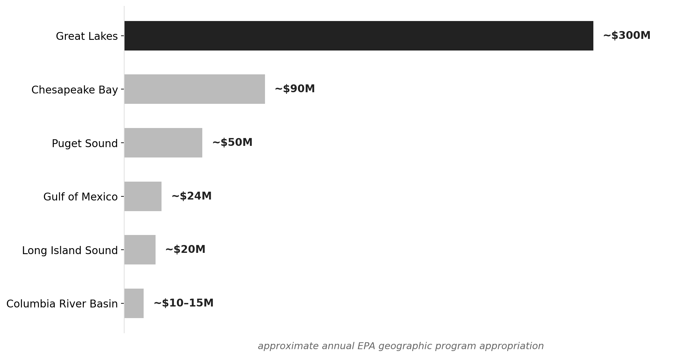 EPA geographic program funding: Columbia River vs. peer watersheds