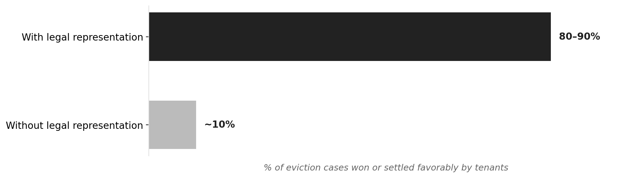 Tenants with legal representation vs. without: eviction case outcomes