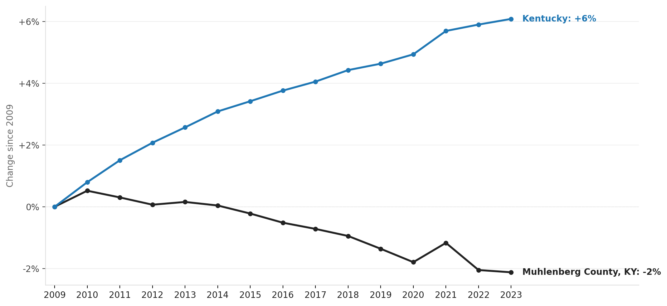 Muhlenberg County's population decline, 2009–2023