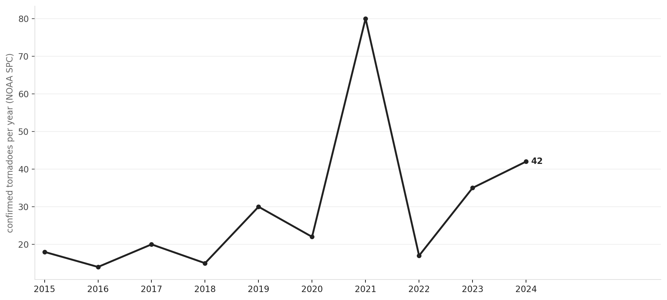 Tornado frequency in Kentucky, 2015–2024