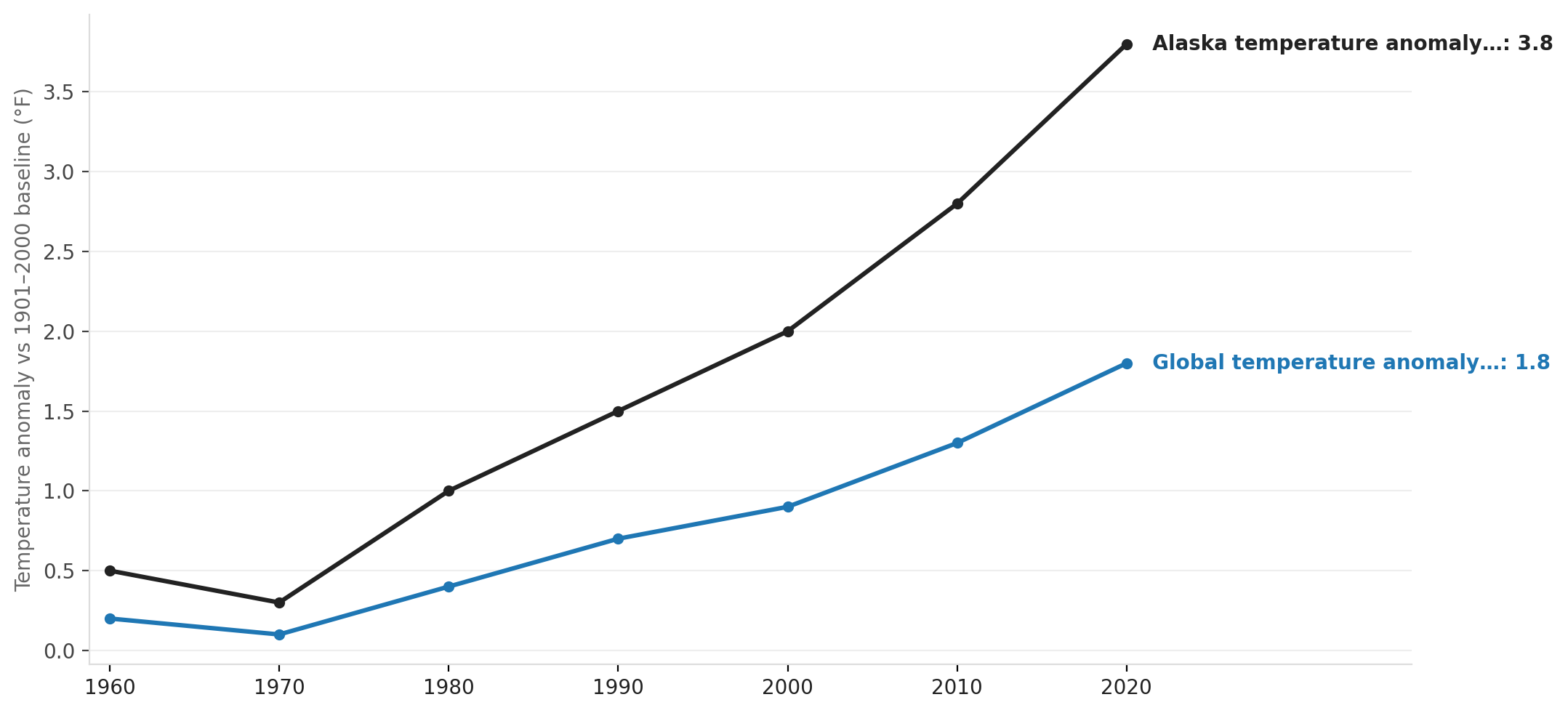 Alaska warming trend: average temperature anomaly, 1950s–2020s