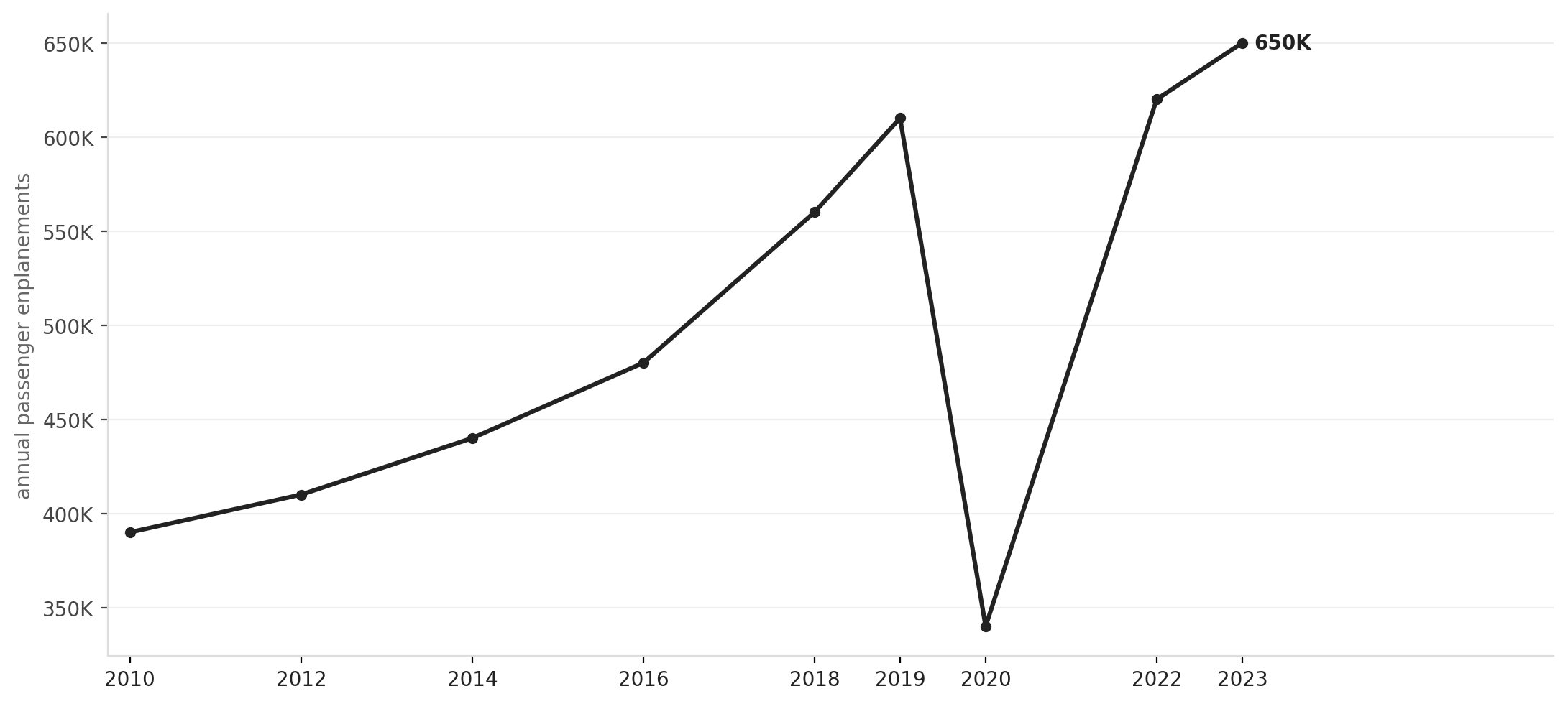 Missoula airport passenger growth outpacing its 1960s-era terminal