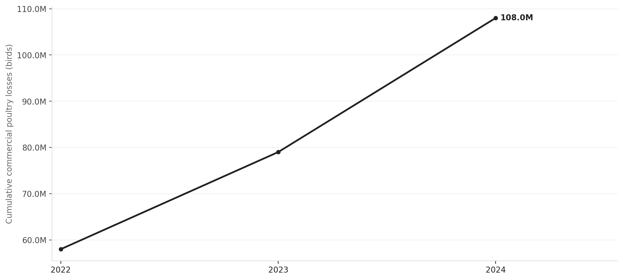 HPAI has killed over 100 million U.S. commercial birds since 2022