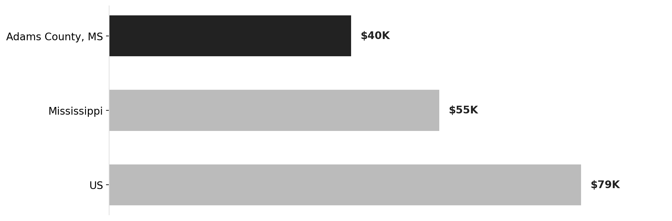 Adams County's economic challenge: median household income vs. state and nation