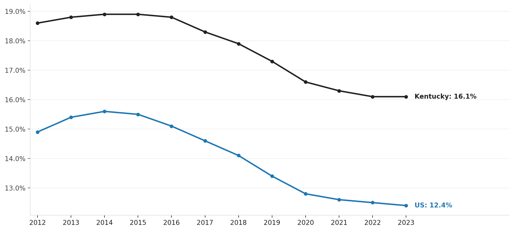 Poverty rate in Boyle County vs. Kentucky and the U.S., 2010–2023