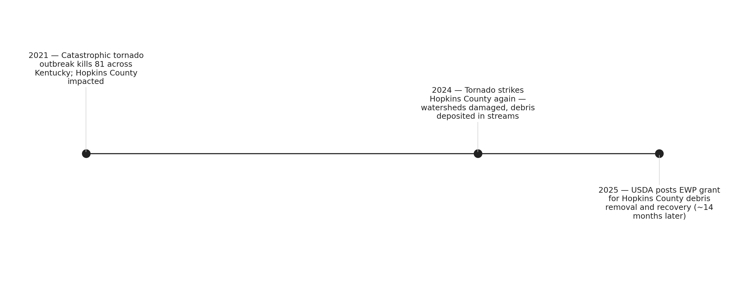 From tornado to watershed recovery: 14 months of bureaucratic pipeline