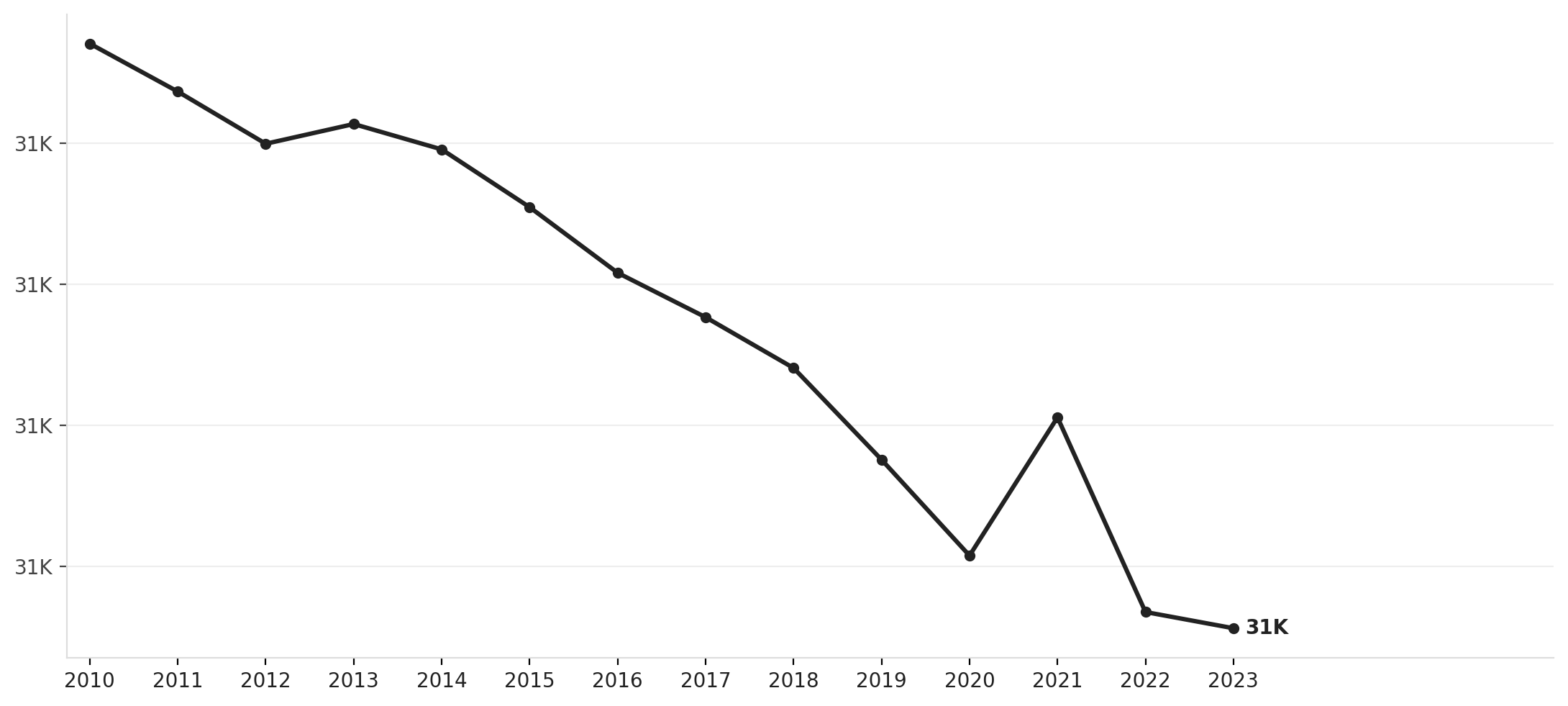 Muhlenberg County's shrinking population, 2010–2023