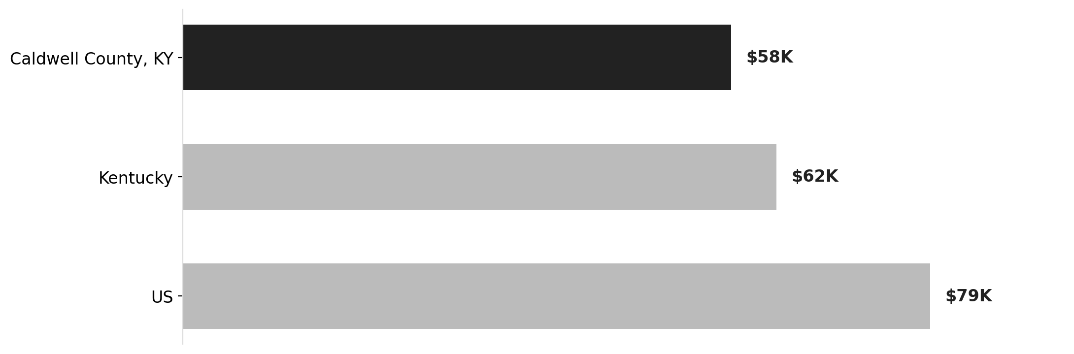 Caldwell County income vs. state and national medians