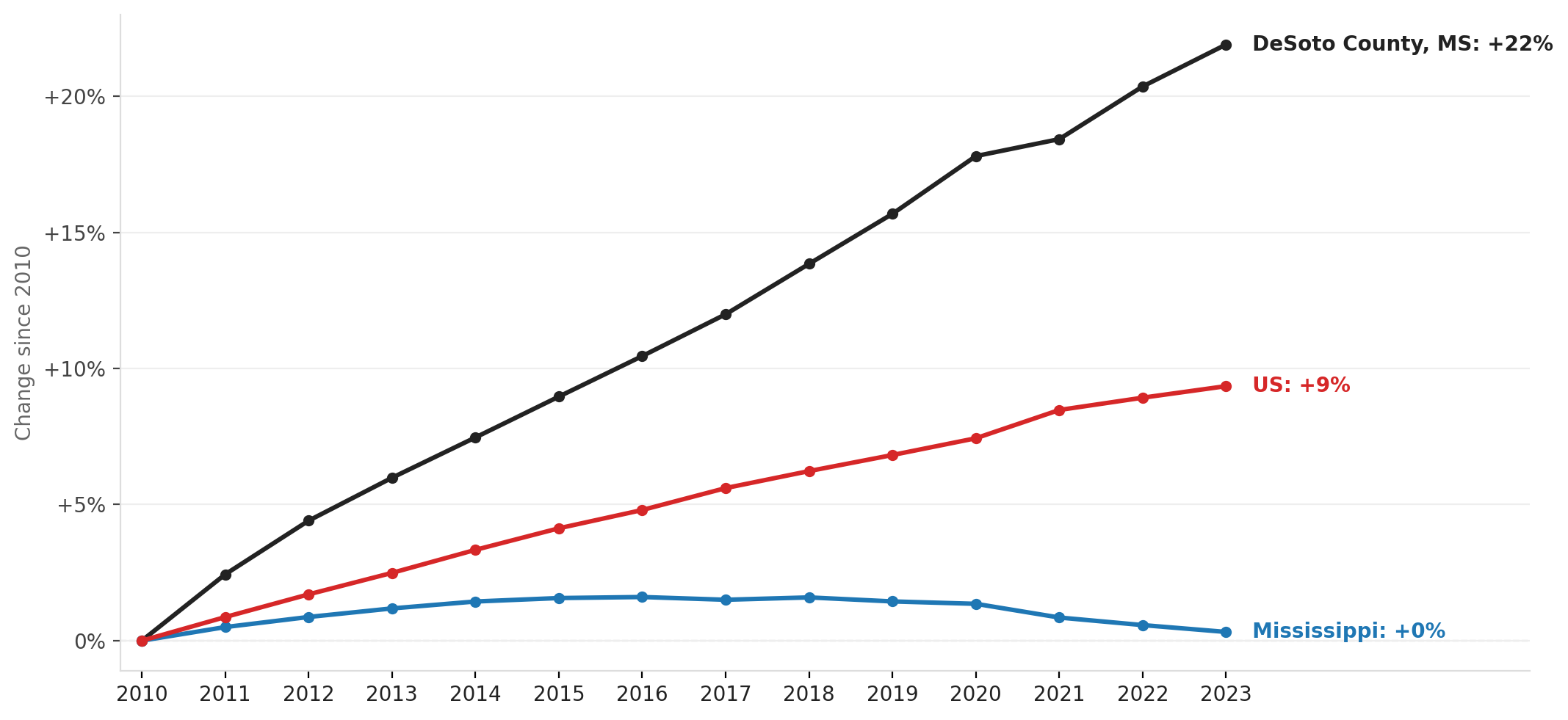 DeSoto County's population boom, 2010–2023